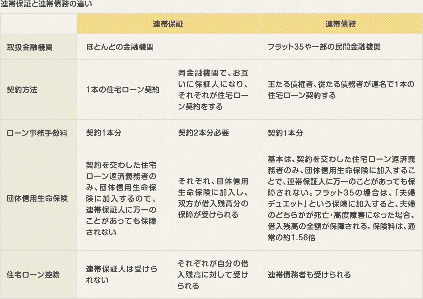 阿佐美みらいサポート 連帯債務者と連帯保証人の違いとは